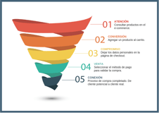 are all conversion funnels the same? Find out yours