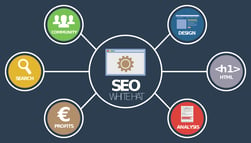 Attracting customers through SEO: website positioning.